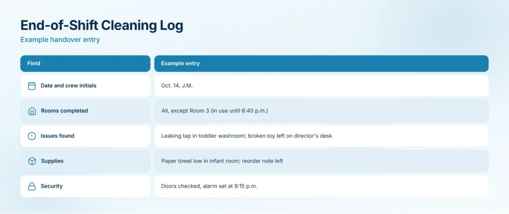 Example end-of-shift cleaning log with date and crew initials, rooms completed, issues found, supplies and security check